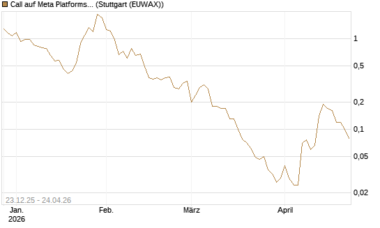 Call auf Meta Platforms [BNP Paribas Emissions- und Handelsges.] Chart