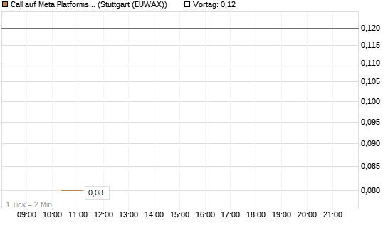 Call auf Meta Platforms [BNP Paribas Emissions- und Handelsges.] Chart