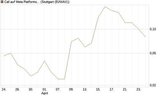 Call auf Meta Platforms [BNP Paribas Emissions- und Handelsges.] Chart