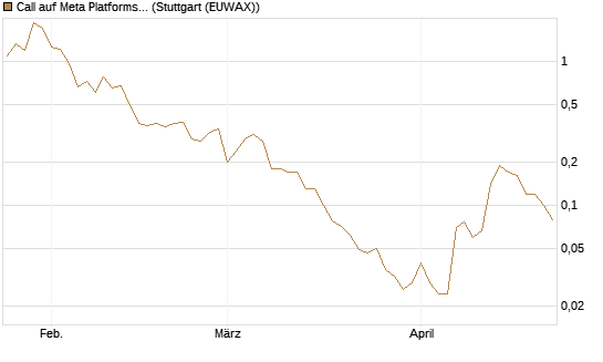 Call auf Meta Platforms [BNP Paribas Emissions- und Handelsges.] Chart