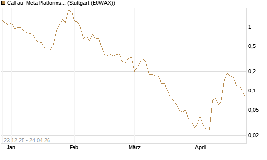 Call auf Meta Platforms [BNP Paribas Emissions- und Handelsges.] Chart