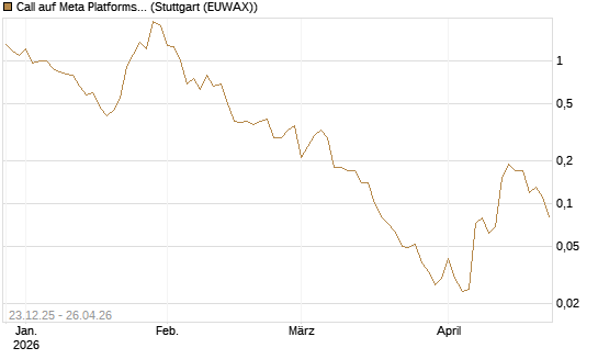 Call auf Meta Platforms [BNP Paribas Emissions- und Handelsges.] Chart