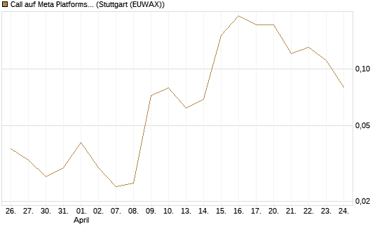 Call auf Meta Platforms [BNP Paribas Emissions- und Handelsges.] Chart