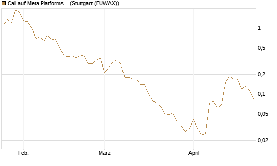 Call auf Meta Platforms [BNP Paribas Emissions- und Handelsges.] Chart