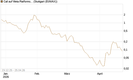 Call auf Meta Platforms [BNP Paribas Emissions- und Handelsges.] Chart