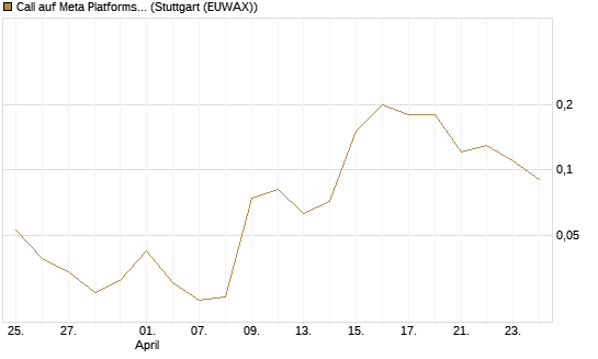 Call auf Meta Platforms [BNP Paribas Emissions- und Handelsges.] Chart