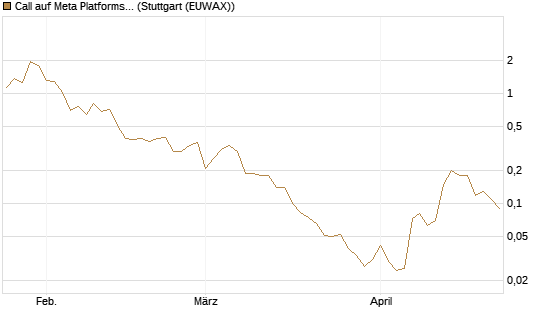 Call auf Meta Platforms [BNP Paribas Emissions- und Handelsges.] Chart