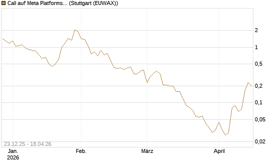 Call auf Meta Platforms [BNP Paribas Emissions- und Handelsges.] Chart