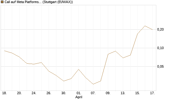 Call auf Meta Platforms [BNP Paribas Emissions- und Handelsges.] Chart