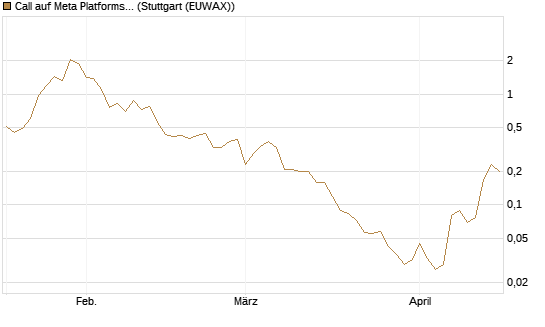 Call auf Meta Platforms [BNP Paribas Emissions- und Handelsges.] Chart