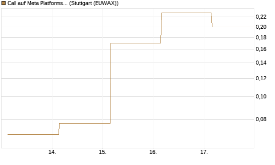 Call auf Meta Platforms [BNP Paribas Emissions- und Handelsges.] Chart