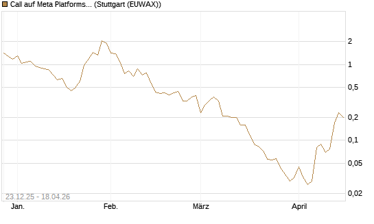 Call auf Meta Platforms [BNP Paribas Emissions- und Handelsges.] Chart