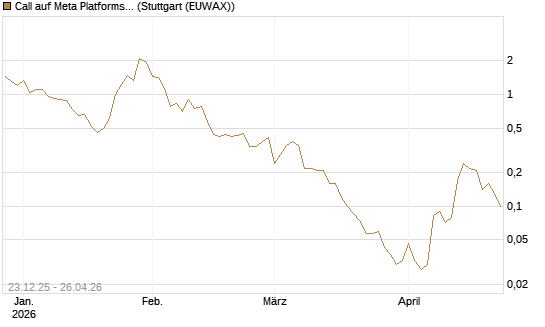 Call auf Meta Platforms [BNP Paribas Emissions- und Handelsges.] Chart