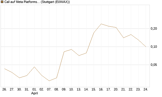Call auf Meta Platforms [BNP Paribas Emissions- und Handelsges.] Chart