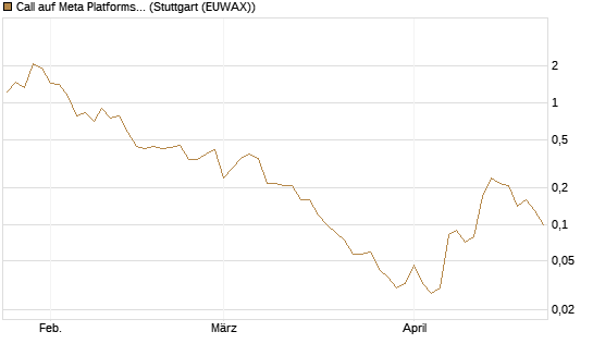 Call auf Meta Platforms [BNP Paribas Emissions- und Handelsges.] Chart