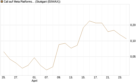 Call auf Meta Platforms [BNP Paribas Emissions- und Handelsges.] Chart