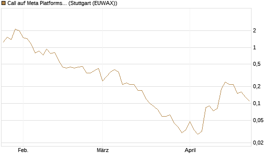 Call auf Meta Platforms [BNP Paribas Emissions- und Handelsges.] Chart