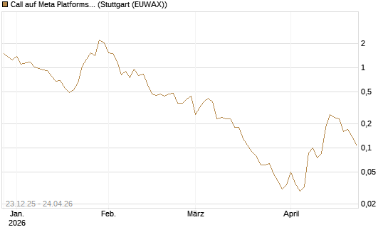 Call auf Meta Platforms [BNP Paribas Emissions- und Handelsges.] Chart