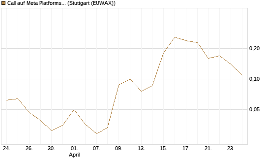 Call auf Meta Platforms [BNP Paribas Emissions- und Handelsges.] Chart