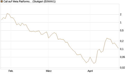Call auf Meta Platforms [BNP Paribas Emissions- und Handelsges.] Chart