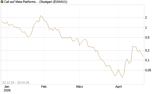 Call auf Meta Platforms [BNP Paribas Emissions- und Handelsges.] Chart