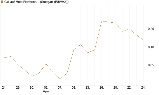 Call auf Meta Platforms [BNP Paribas Emissions- und Handelsges.] Chart