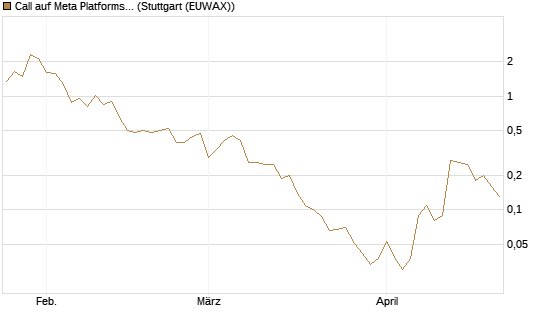 Call auf Meta Platforms [BNP Paribas Emissions- und Handelsges.] Chart