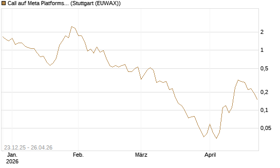Call auf Meta Platforms [BNP Paribas Emissions- und Handelsges.] Chart