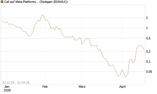 Call auf Meta Platforms [BNP Paribas Emissions- und Handelsges.] Chart