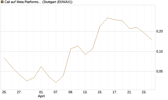 Call auf Meta Platforms [BNP Paribas Emissions- und Handelsges.] Chart