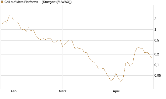Call auf Meta Platforms [BNP Paribas Emissions- und Handelsges.] Chart