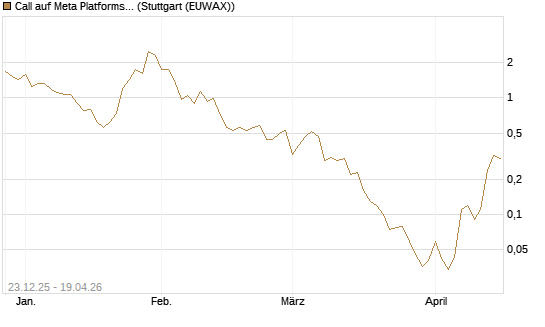 Call auf Meta Platforms [BNP Paribas Emissions- und Handelsges.] Chart