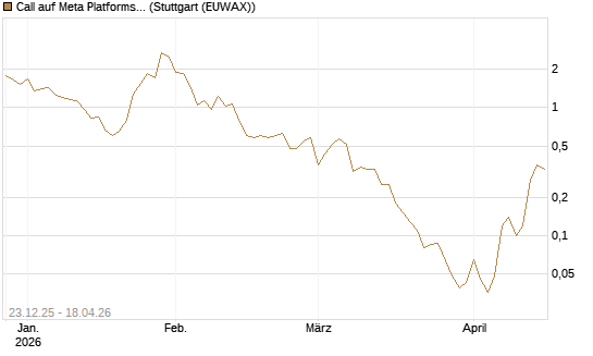 Call auf Meta Platforms [BNP Paribas Emissions- und Handelsges.] Chart