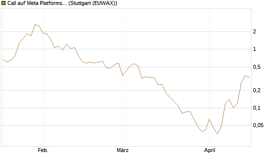 Call auf Meta Platforms [BNP Paribas Emissions- und Handelsges.] Chart