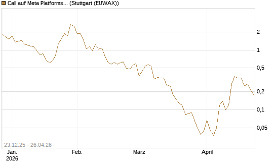 Call auf Meta Platforms [BNP Paribas Emissions- und Handelsges.] Chart