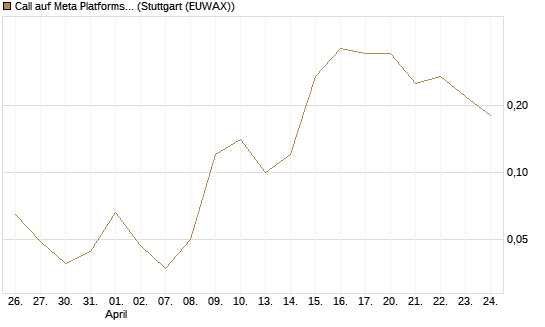 Call auf Meta Platforms [BNP Paribas Emissions- und Handelsges.] Chart