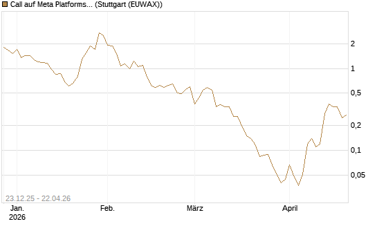 Call auf Meta Platforms [BNP Paribas Emissions- und Handelsges.] Chart