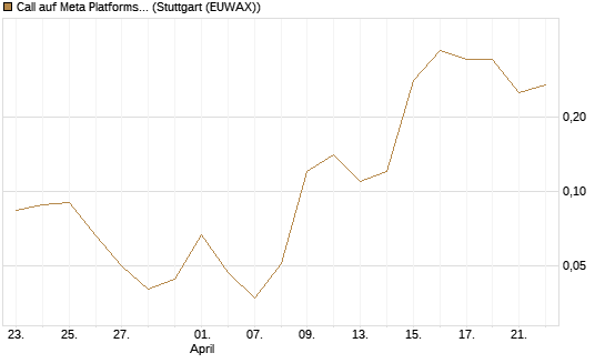 Call auf Meta Platforms [BNP Paribas Emissions- und Handelsges.] Chart