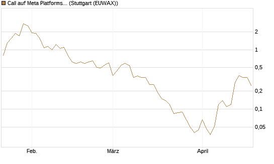 Call auf Meta Platforms [BNP Paribas Emissions- und Handelsges.] Chart