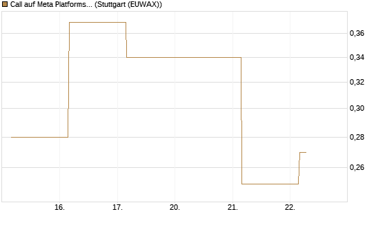Call auf Meta Platforms [BNP Paribas Emissions- und Handelsges.] Chart
