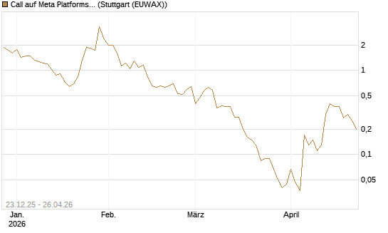 Call auf Meta Platforms [BNP Paribas Emissions- und Handelsges.] Chart