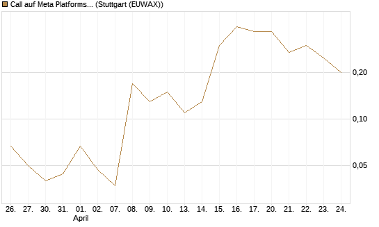 Call auf Meta Platforms [BNP Paribas Emissions- und Handelsges.] Chart
