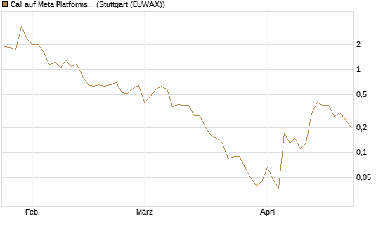 Call auf Meta Platforms [BNP Paribas Emissions- und Handelsges.] Chart