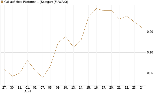 Call auf Meta Platforms [BNP Paribas Emissions- und Handelsges.] Chart