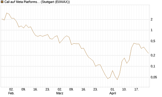 Call auf Meta Platforms [BNP Paribas Emissions- und Handelsges.] Chart