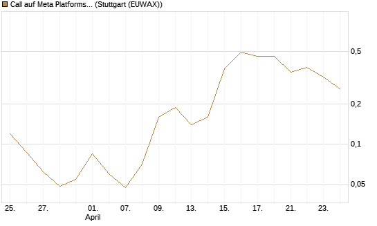 Call auf Meta Platforms [BNP Paribas Emissions- und Handelsges.] Chart
