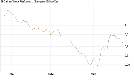 Call auf Meta Platforms [BNP Paribas Emissions- und Handelsges.] Chart
