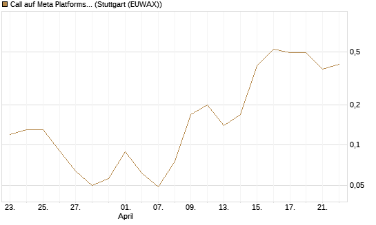 Call auf Meta Platforms [BNP Paribas Emissions- und Handelsges.] Chart