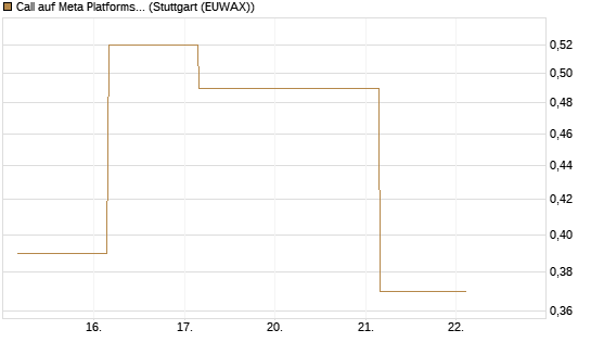 Call auf Meta Platforms [BNP Paribas Emissions- und Handelsges.] Chart