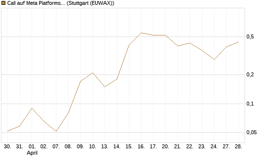 Call auf Meta Platforms [BNP Paribas Emissions- und Handelsges.] Chart